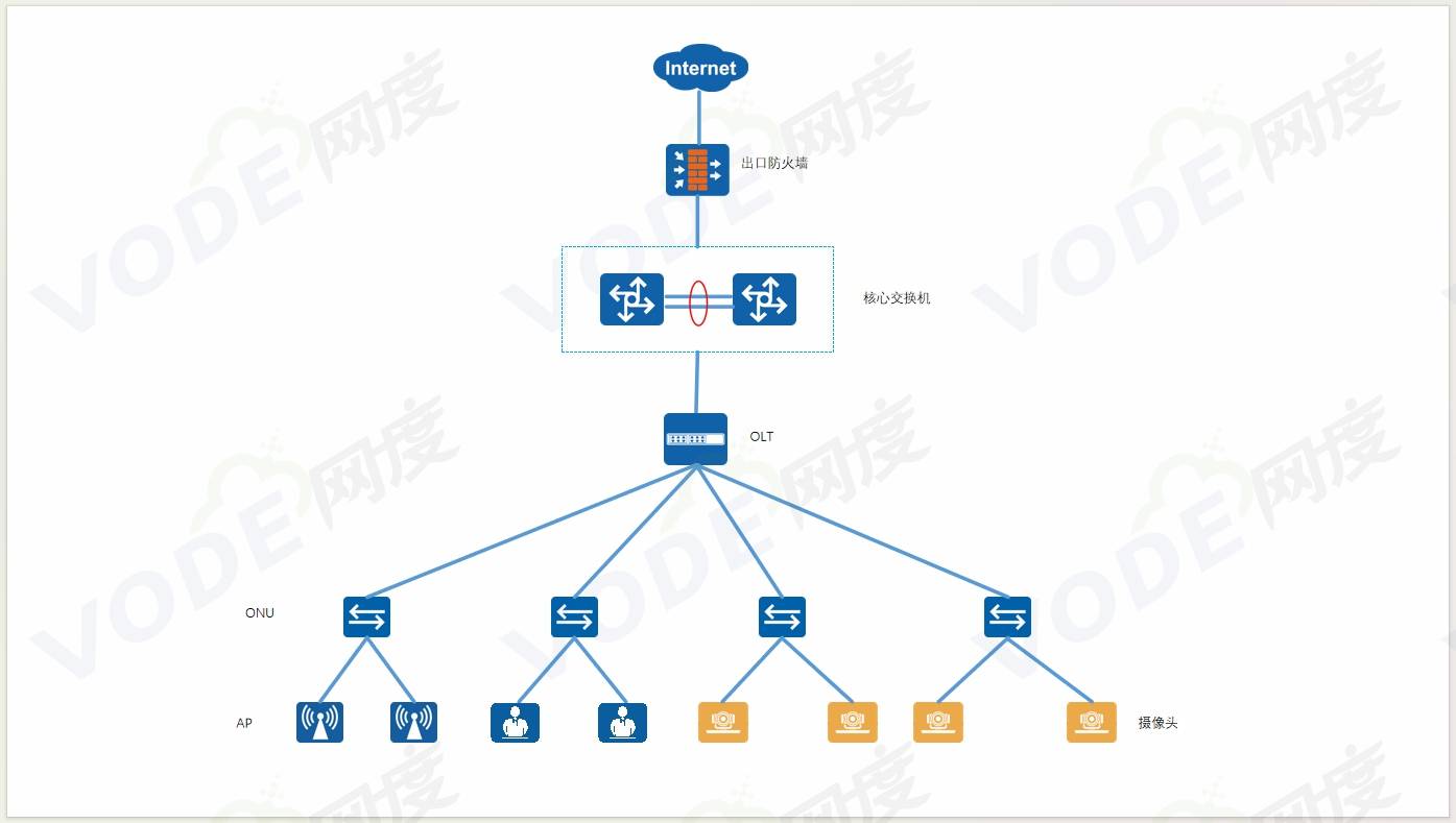 深圳某汽车制造工厂实现智能5G全光网络解决方案 赋能智能制造，拓扑图解析